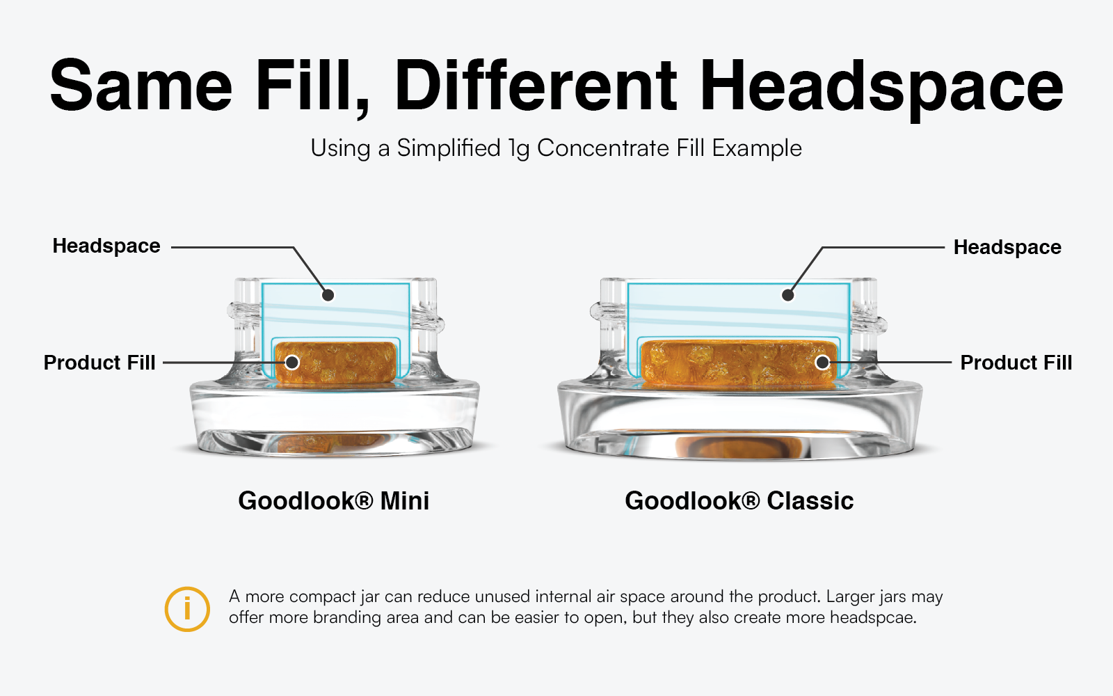 Comparison diagram showing the same 1 gram concentrate fill in a Goodlook Mini jar and a Goodlook Classic jar with different headspace
