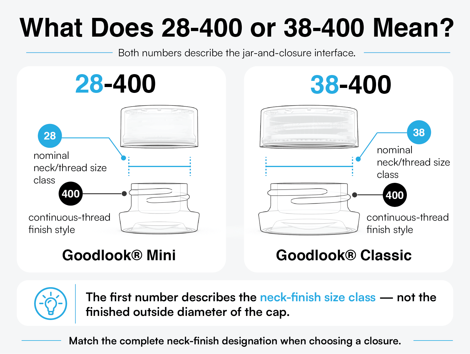 Diagram explaining the 28-400 and 38-400 neck finish designations used for concentrate jars and lids