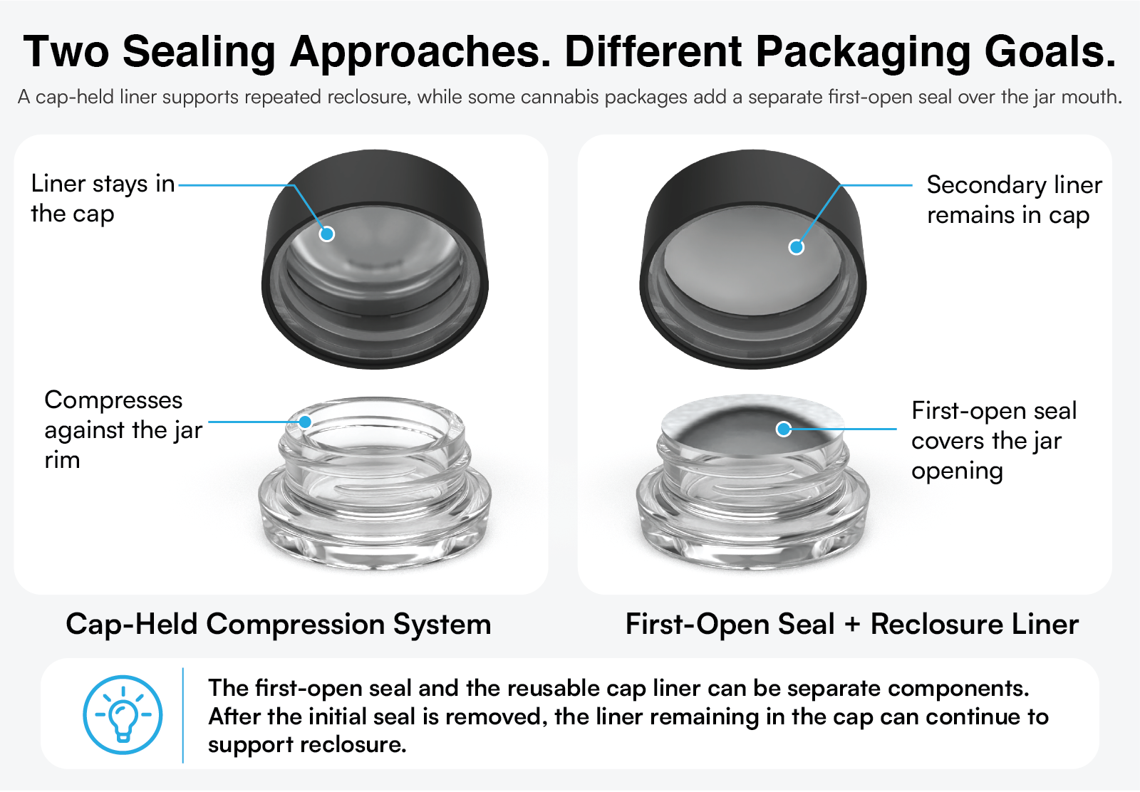 Comparison of a cap-held compression liner and a first-open seal system with a secondary reclosure liner remaining in the cap