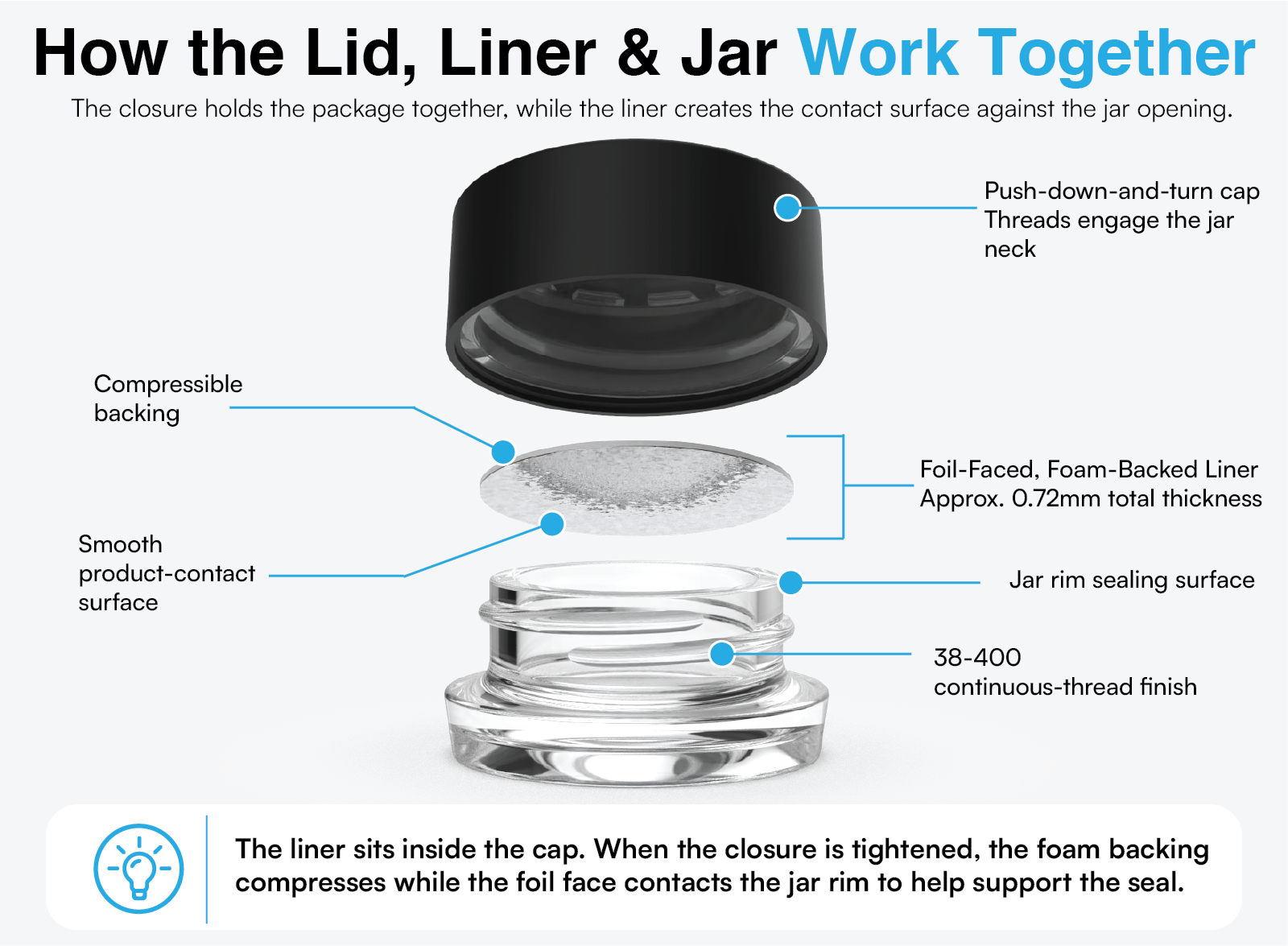 Exploded view of a concentrate jar showing the closure, foil-faced foam-backed liner, jar rim sealing surface, and 38-400 threaded neck finish