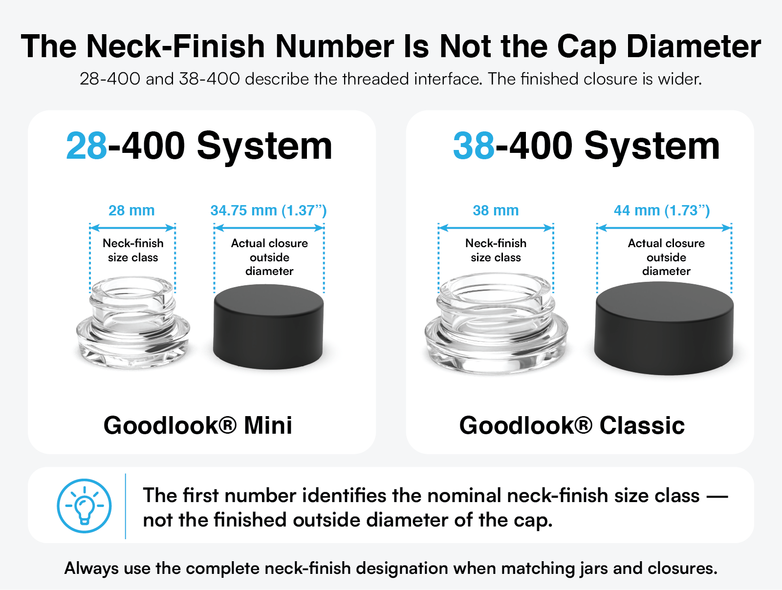 Comparison graphic explaining that 28-400 and 38-400 refer to neck-finish size class, not the finished outside diameter of the cap