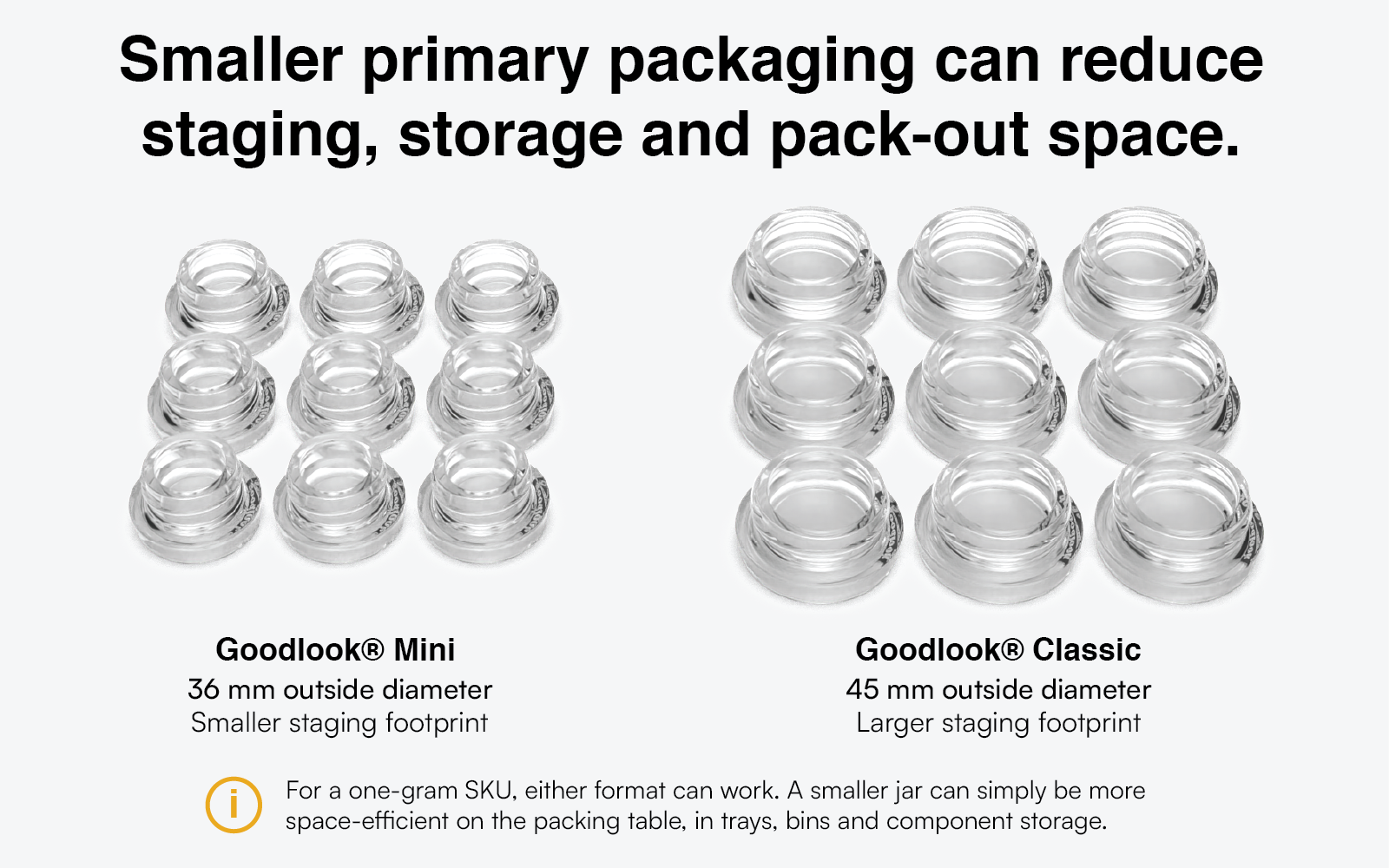 Goodlook Mini and Goodlook Classic jars arranged in equal groups to compare staging and storage footprint